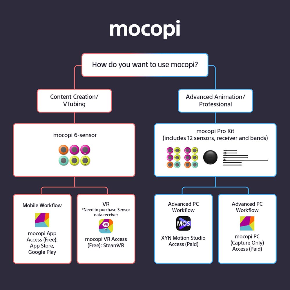 Sony mocopi 3D Mobile Motion Capture for VR & 3D Content Creation