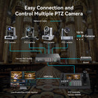 Tenveo NDI PTZ Joystick Controller, 7’’ LCD Quad-View Touchscreen, Camera Group Calling, 5 Custom Buttons, HDMI Output, Tally, Support NDI PoE VISCA Pelco-D/P, NDI|HX3 Certified, for Church Events