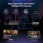 Tenveo NDI PTZ Camera Joystick Controller, 7’’ LCD Quad-Screen Real-time Preview, 4D Joystick Controller, NDI License Included, Support NDI PoE VISCA Pelco-D/P For Church Worship Live Event Streaming